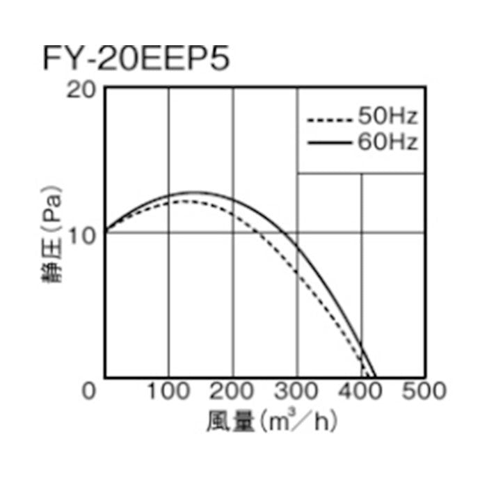 【中古A】 Panasonic (パナソニック) インテリア形換気扇 FY-20EEP5